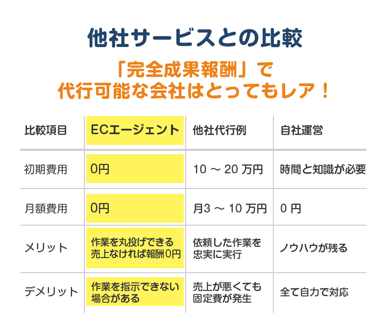 完全成果報酬型｜ECサイト運営代行｜楽天・ヤフー・アマゾン等対応
