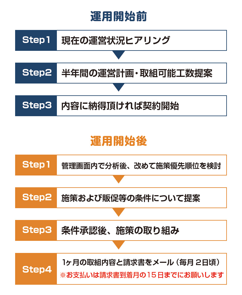 ECエージェント運用の流れ