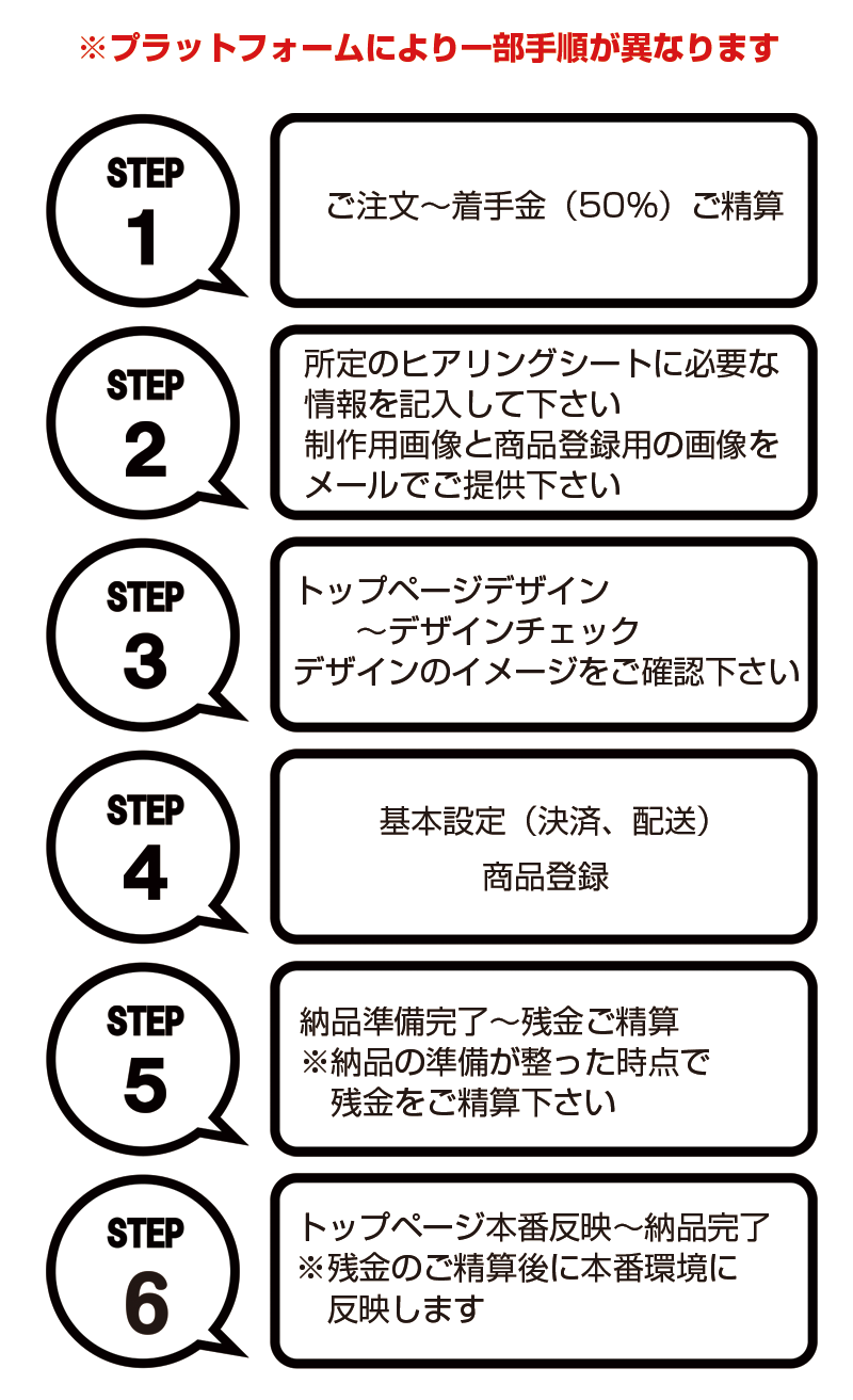 注文から開店までの流れ