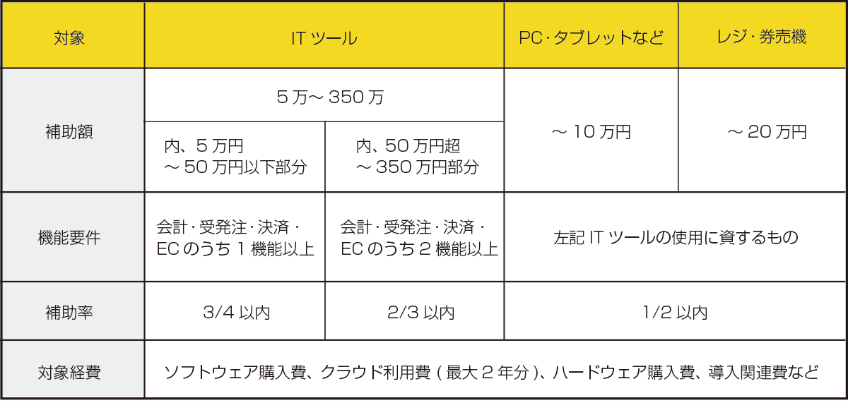 デジタル化基盤導入枠の詳細
