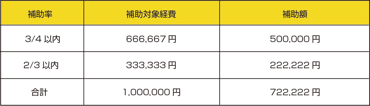 IT導入補助金の算出方法を知る