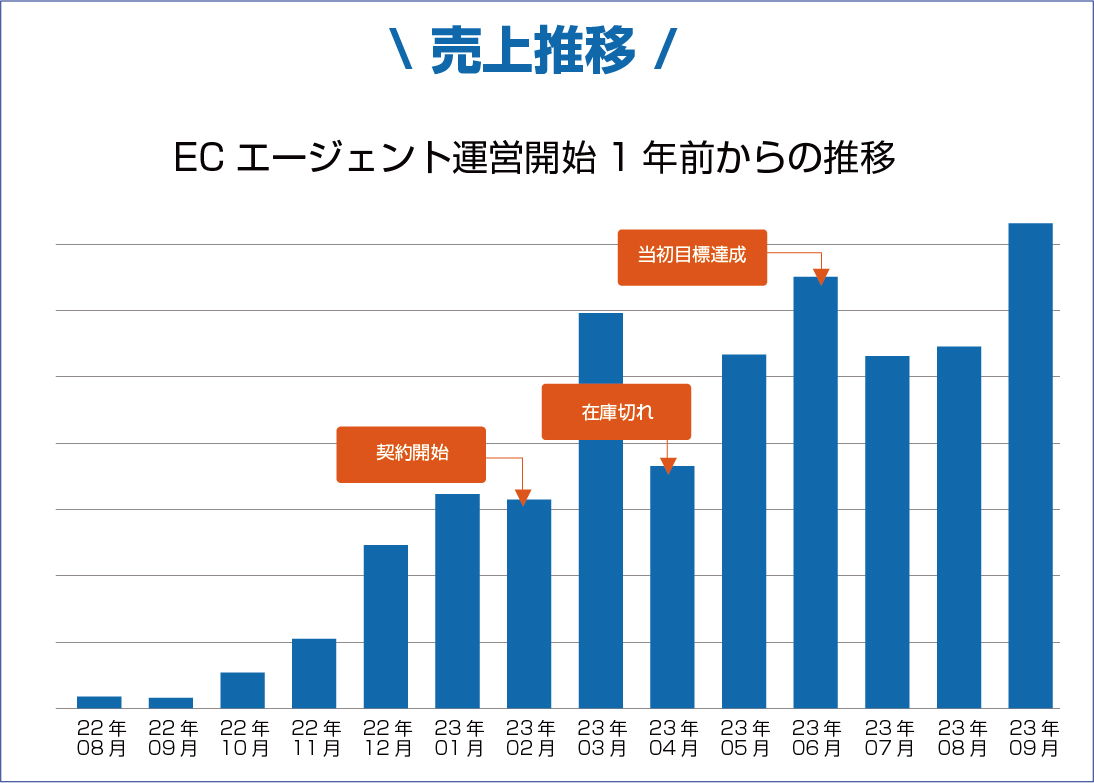 ECエージェント売上推移