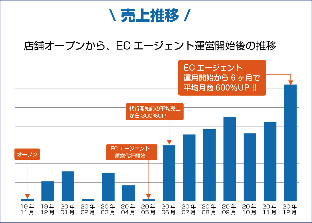 エージェント売上推移