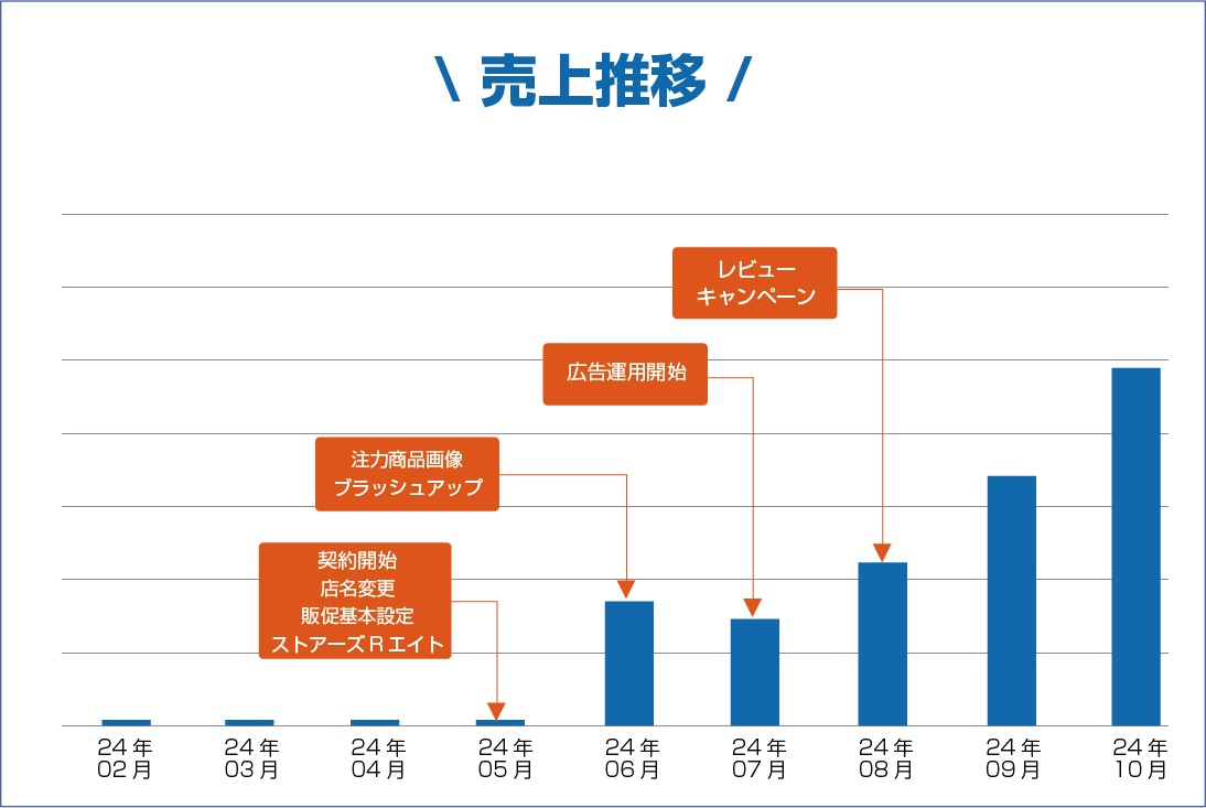 運営代行実績